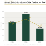 African Agtech is Losing Investor Confidence. Could the Data Already Be Telling Us Where This Ends?